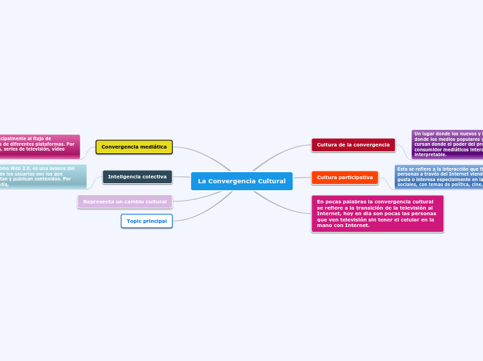 La Convergencia Cultural Mind Map